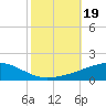 Tide chart for Port Eads, South Pass, Mississippi River, Mississippi on 2023/10/19