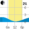 Tide chart for Port Eads, South Pass, Mississippi River, Mississippi on 2023/10/21