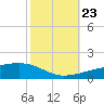 Tide chart for Port Eads, South Pass, Mississippi River, Mississippi on 2023/10/23