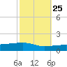 Tide chart for Port Eads, South Pass, Mississippi River, Mississippi on 2023/10/25