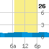 Tide chart for Port Eads, South Pass, Mississippi River, Mississippi on 2023/10/26