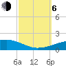 Tide chart for Port Eads, South Pass, Mississippi River, Mississippi on 2023/10/6