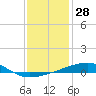 Tide chart for Port Eads, South Pass, Mississippi River, Mississippi on 2023/12/28