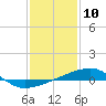 Tide chart for Port Eads, South Pass, Mississippi River, Mississippi on 2024/01/10