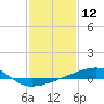 Tide chart for Port Eads, South Pass, Mississippi River, Mississippi on 2024/01/12