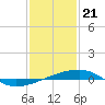 Tide chart for Port Eads, South Pass, Mississippi River, Mississippi on 2024/01/21