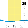 Tide chart for Port Eads, South Pass, Mississippi River, Mississippi on 2024/01/28