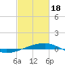 Tide chart for Port Eads, South Pass, Mississippi River, Mississippi on 2024/02/18