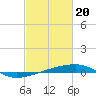 Tide chart for Port Eads, South Pass, Mississippi River, Mississippi on 2024/02/20