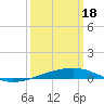 Tide chart for Port Eads, South Pass, Mississippi River, Mississippi on 2024/03/18