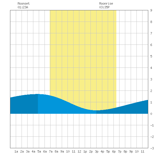 Tide chart for Port Eads, South Pass on 2024/10/12