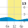 Tide chart for Port Eads, South Pass, Mississippi on 2024/10/13