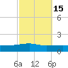 Tide chart for Port Eads, South Pass, Mississippi on 2024/10/15