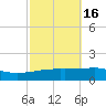 Tide chart for Port Eads, South Pass, Mississippi on 2024/10/16