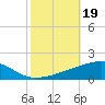 Tide chart for Port Eads, South Pass, Mississippi on 2024/10/19