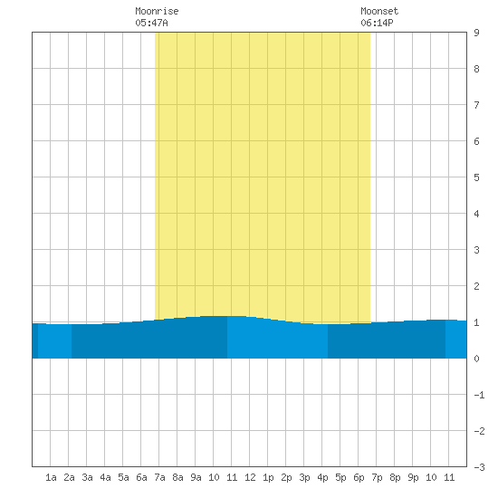 Tide chart for Port Eads, South Pass on 2024/10/01