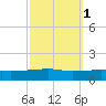 Tide chart for Port Eads, South Pass, Mississippi on 2024/10/1