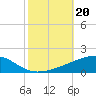 Tide chart for Port Eads, South Pass, Mississippi on 2024/10/20