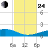 Tide chart for Port Eads, South Pass, Mississippi on 2024/10/24