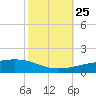 Tide chart for Port Eads, South Pass, Mississippi on 2024/10/25