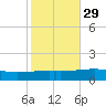 Tide chart for Port Eads, South Pass, Mississippi on 2024/10/29