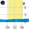 Tide chart for Port Eads, South Pass, Mississippi on 2024/10/2