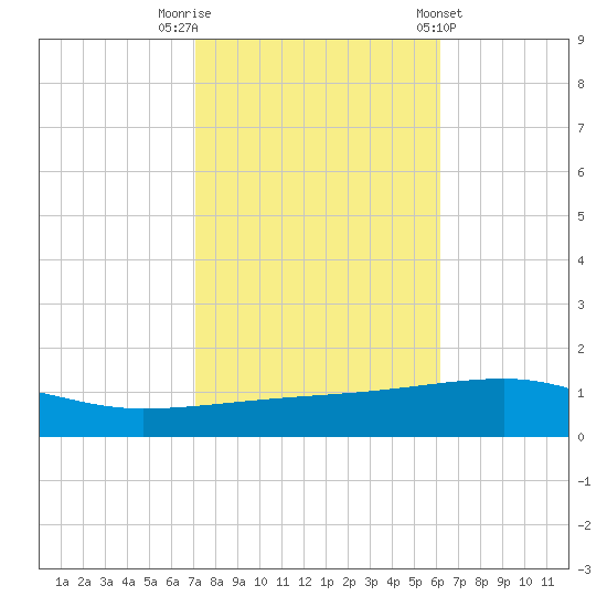 Tide chart for Port Eads, South Pass on 2024/10/30