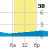 Tide chart for Port Eads, South Pass, Mississippi on 2024/10/30