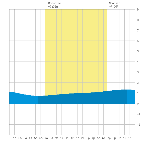 Tide chart for Port Eads, South Pass on 2024/10/03
