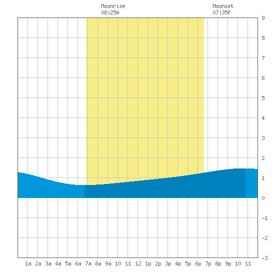 Tide chart for Port Eads, South Pass on 2024/10/04