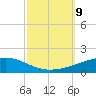 Tide chart for Port Eads, South Pass, Mississippi on 2024/10/9