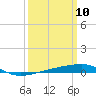 Tide chart for Port Eads, South Pass, Mississippi on 2025/03/10
