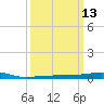 Tide chart for Port Eads, South Pass, Mississippi on 2025/03/13