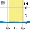 Tide chart for Port Eads, South Pass, Mississippi on 2025/03/14