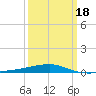 Tide chart for Port Eads, South Pass, Mississippi on 2025/03/18