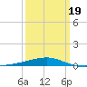 Tide chart for Port Eads, South Pass, Mississippi on 2025/03/19