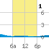 Tide chart for Port Eads, South Pass, Mississippi on 2025/03/1