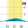 Tide chart for Port Eads, South Pass, Mississippi on 2025/03/20