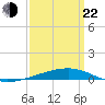 Tide chart for Port Eads, South Pass, Mississippi on 2025/03/22