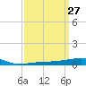 Tide chart for Port Eads, South Pass, Mississippi on 2025/03/27