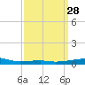 Tide chart for Port Eads, South Pass, Mississippi on 2025/03/28