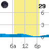 Tide chart for Port Eads, South Pass, Mississippi on 2025/03/29