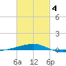 Tide chart for Port Eads, South Pass, Mississippi on 2025/03/4