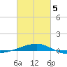 Tide chart for Port Eads, South Pass, Mississippi on 2025/03/5