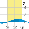 Tide chart for Port Eads, South Pass, Mississippi on 2025/03/7