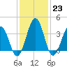 Tide chart for Port Elizabeth, Manumuskin River, New Jersey on 2023/01/23