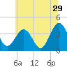 Tide chart for Port Elizabeth, Manumuskin River, Maurice River, New Jersey on 2023/06/29