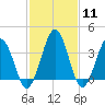 Tide chart for Port Elizabeth, Manumuskin River, Maurice River, New Jersey on 2024/02/11