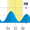 Tide chart for Port Elizabeth, Manumuskin River, Maurice River, New Jersey on 2024/02/20