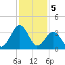 Tide chart for Port Elizabeth, Manumuskin River, Maurice River, New Jersey on 2024/02/5